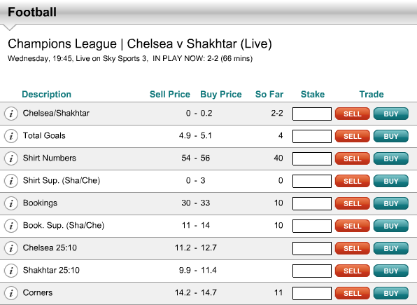 In Play Markets after 66 minutes – Chelsea Vs Shakhtar Donetsk
