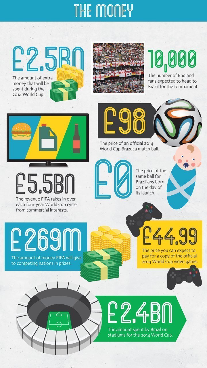 The Money in the football World Cup