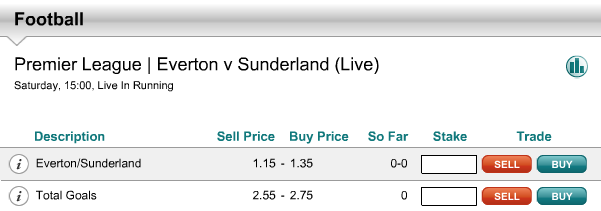Total Goals Market at an Opening Price of 2.55-2.75 – Everton Vs Sunderland 