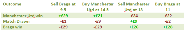 The Range of Payouts when Buying and Selling Win Index Points – Braga Vs Manchester Utd