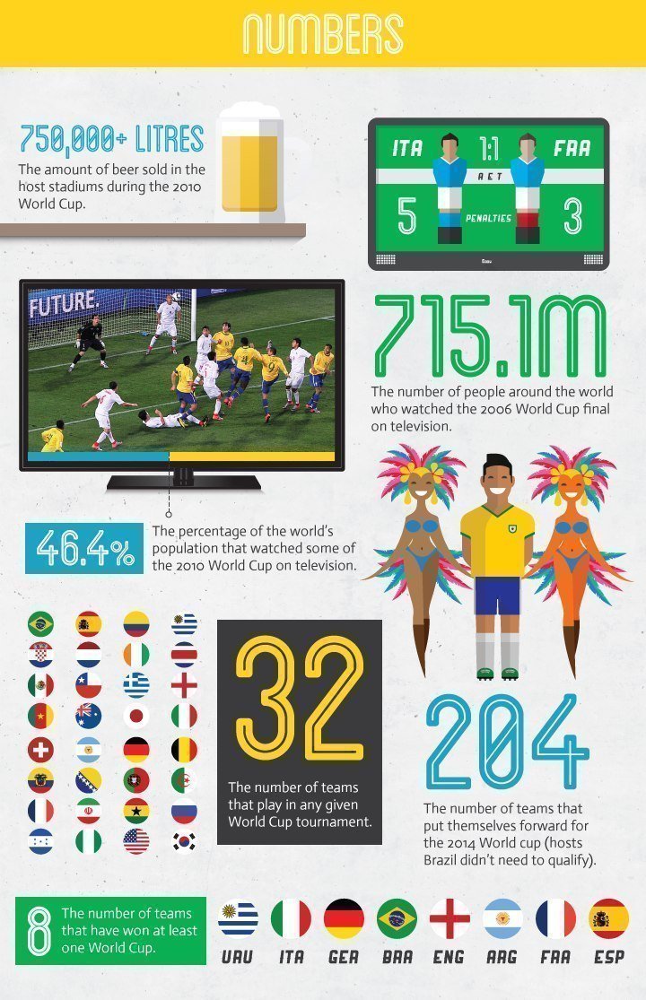 The football World Cup by numbers