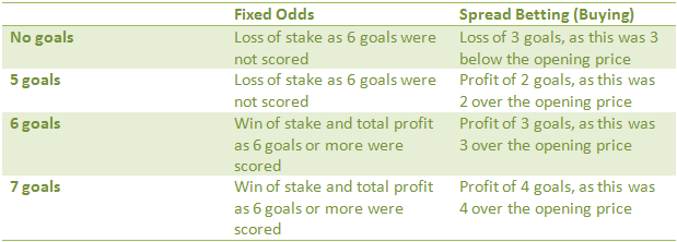 Total Goals Betting – Payout Ranges between Spread Betting and Fixed Odds Betting