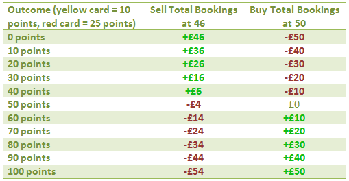The Range of Payouts when Buying and Selling Total Bookings Points – Club Brugge Vs Newcastle