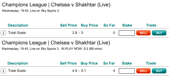 Buying Total Goals at 3 and Selling at 4.9 In Play to ‘Take Profit’