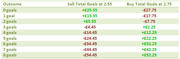 The Range of Payouts when Buying and Selling in the Total Goals Market – Everton Vs Sunderland