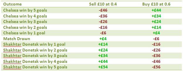 The Range of Payouts when Buying and Selling in the Supremacy Market - Chelsea Vs Shakhtar Donetsk