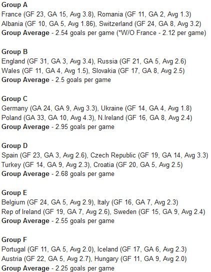Goal Statistics for Euro 2016 teams based on Euro 2016 qualification.jpg