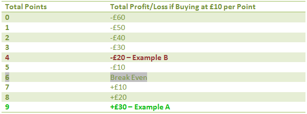 The Range of Payouts when Buying and Selling in the ‘Total Points’ Market