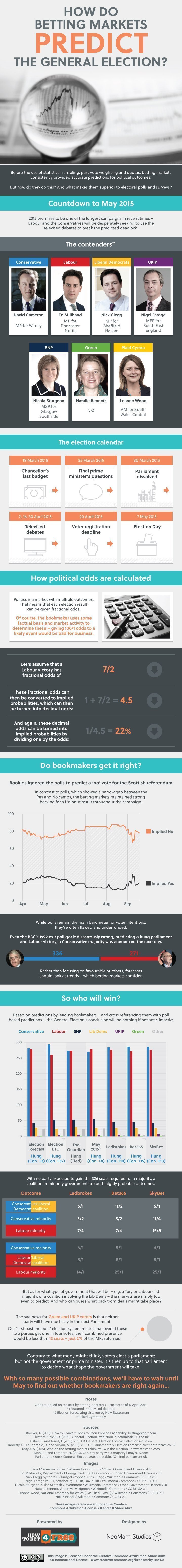 How do betting markets predict the General Election?