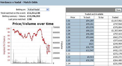 Verdasco vs Nadal traded amount on Betfair Match Odds